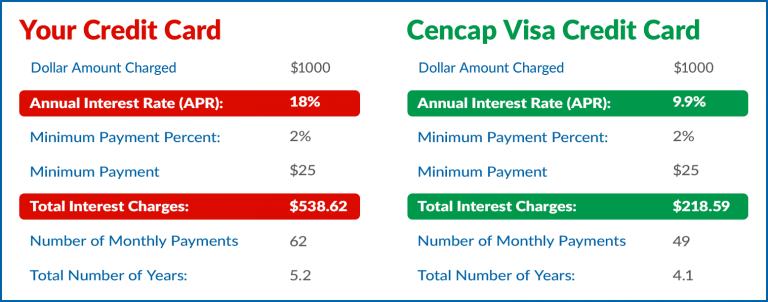 how-much-interest-will-i-pay-cencap-federal-credit-union